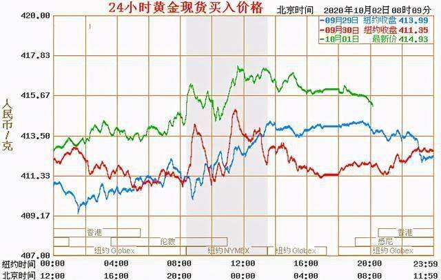 关于黄金近10年价格历史走势的信息