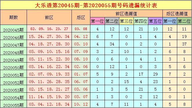 大乐透新浪基本走势图新浪_大乐透新浪基本走势图综合表