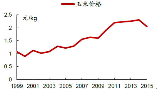 2016玉米价格未来走势_2016玉米价格未来走势分析