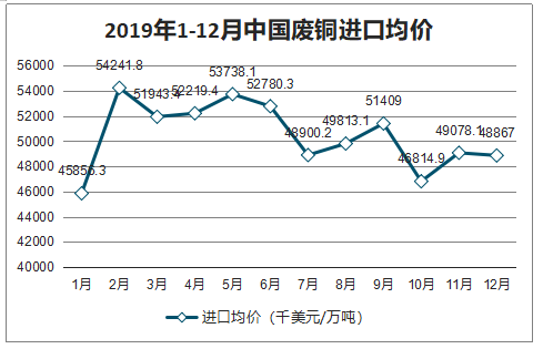 废铜价格未来走势预测的简单介绍