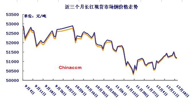 关于上海铜价铜价格走势图的信息