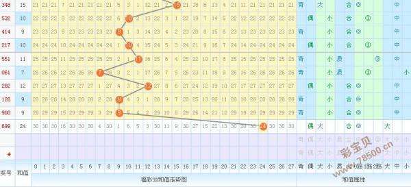 3d个位福彩振福走势图_3d个位振幅走势图综合版