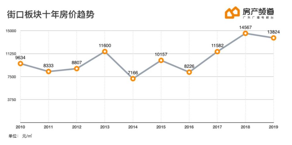 关于房价10年后的长期走势的信息