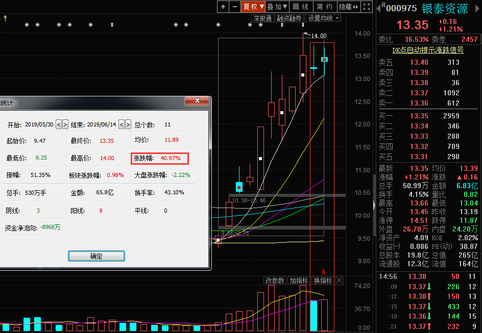 000975银泰黄金未来走势_000975银泰黄金股吧千股千评