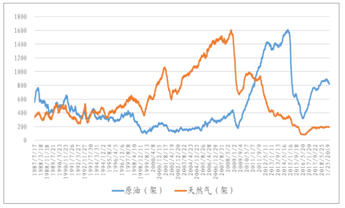 国内原油交易价格走势图_国内原油交易价格走势图分析