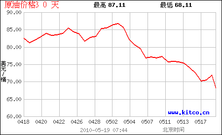 国内原油交易价格走势图_国内原油交易价格走势图分析