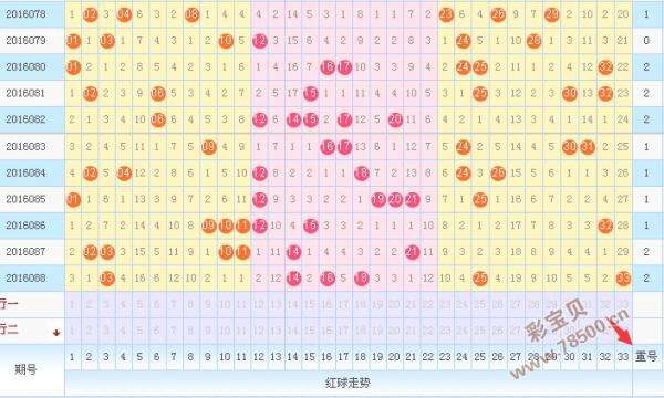 双色球128期红球尾号走势图_双色球红球尾号分布100期的走势图