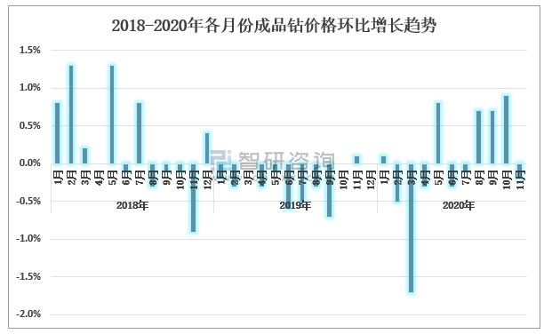 钻石价格年走势图分析_钻石价格走势图分析2020