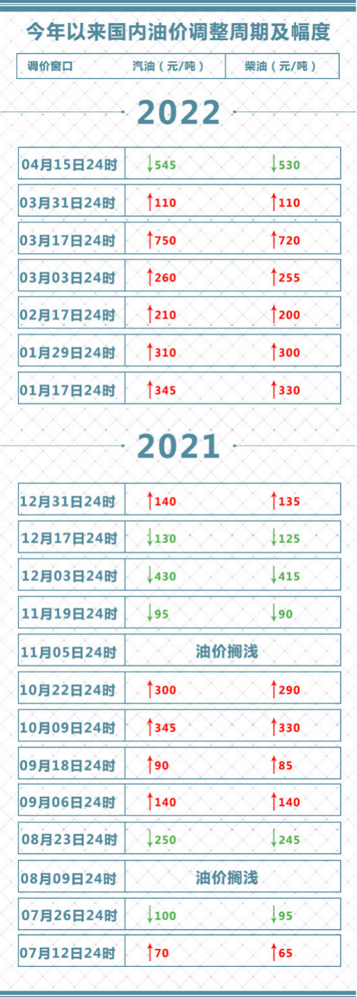 2022国内油价调整走势的简单介绍