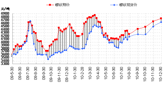 关于2005年螺纹钢期货价格走势的信息