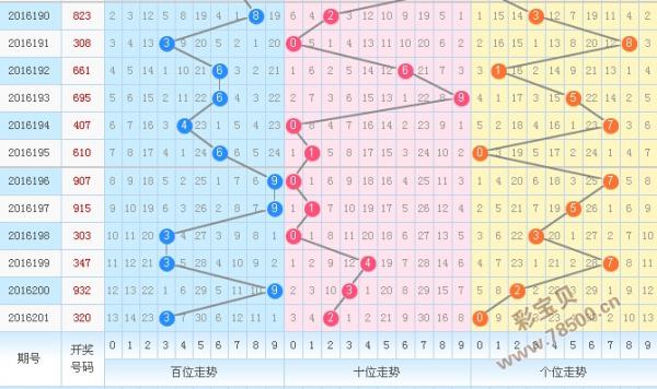 3d十个差振幅走势图_3d百个差振幅走势图表