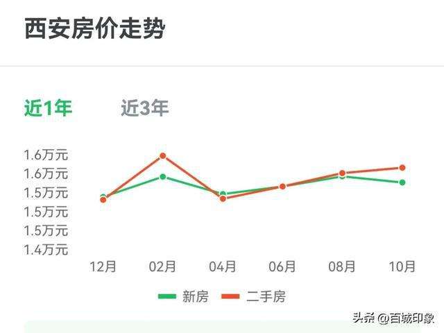 西安二手房房价走势2015_西安二手房房价走势2015最新消息