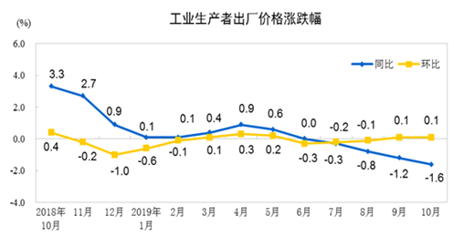 生产价格指数ppi近期走势_工业生产者出厂价格指数PPI