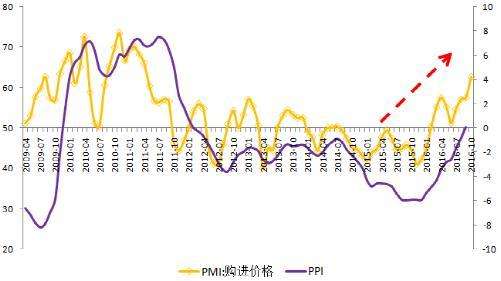 生产价格指数ppi近期走势_工业生产者出厂价格指数PPI