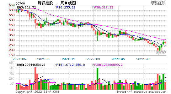 00700股票走势图_00700股票行情走势