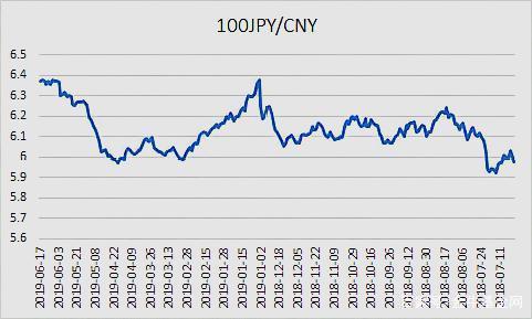 近十年日元汇率走势图_近十年日元汇率走势图表
