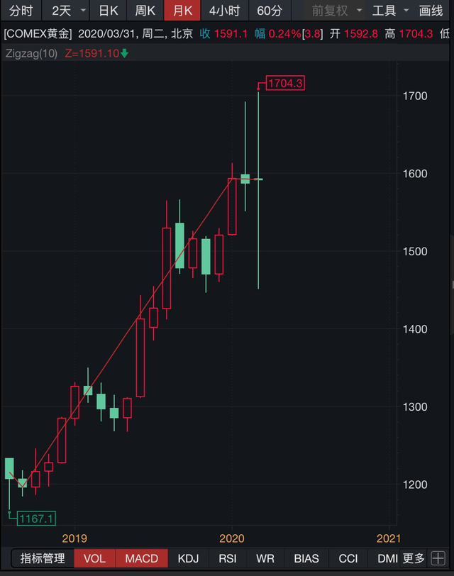 comex黄金走势图_comex黄金第一黄金网