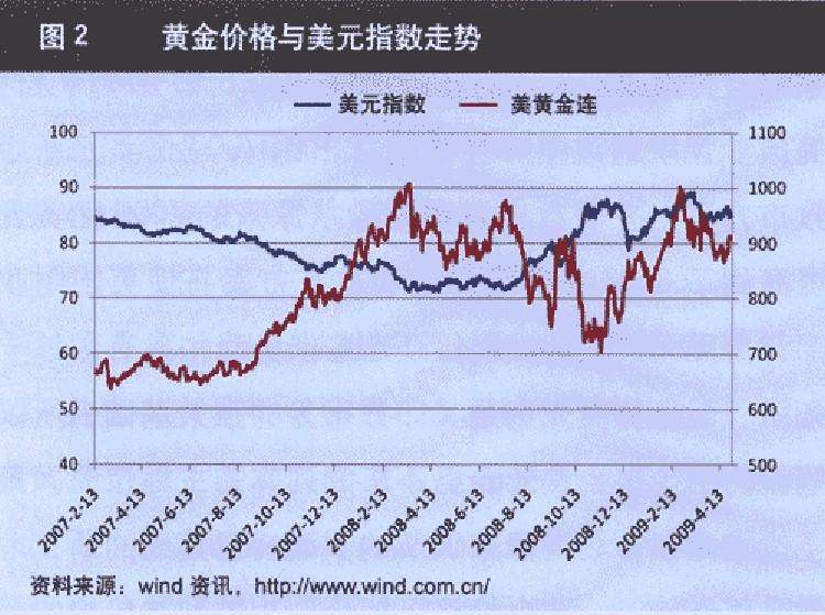 黄金价格走势图二十年_最近二十年黄金价格走势图