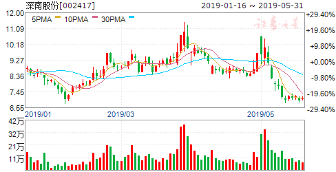 002417深南股份明天走势_002417深南股份最新消息明日行情
