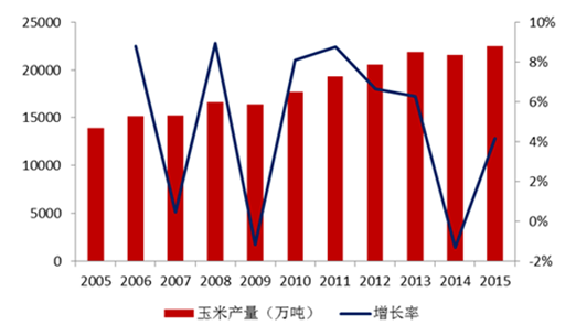 国际和国内玉米价格走势_国际和国内玉米价格走势区别