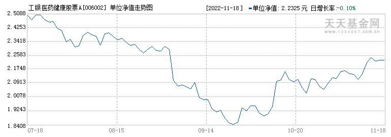 00209基金历史净值走势图_基金002001今日净值历史净值