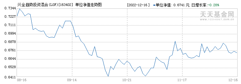 00209基金历史净值走势图_基金002001今日净值历史净值