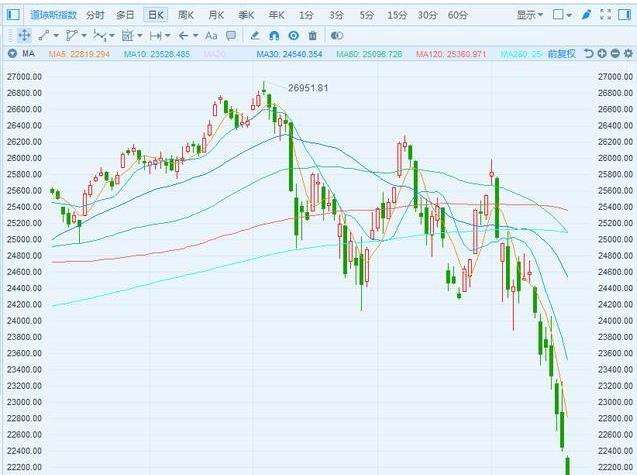 大盘大跌4%以上次日走势的简单介绍