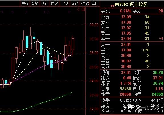 包含下周清盘股票走势分析的词条