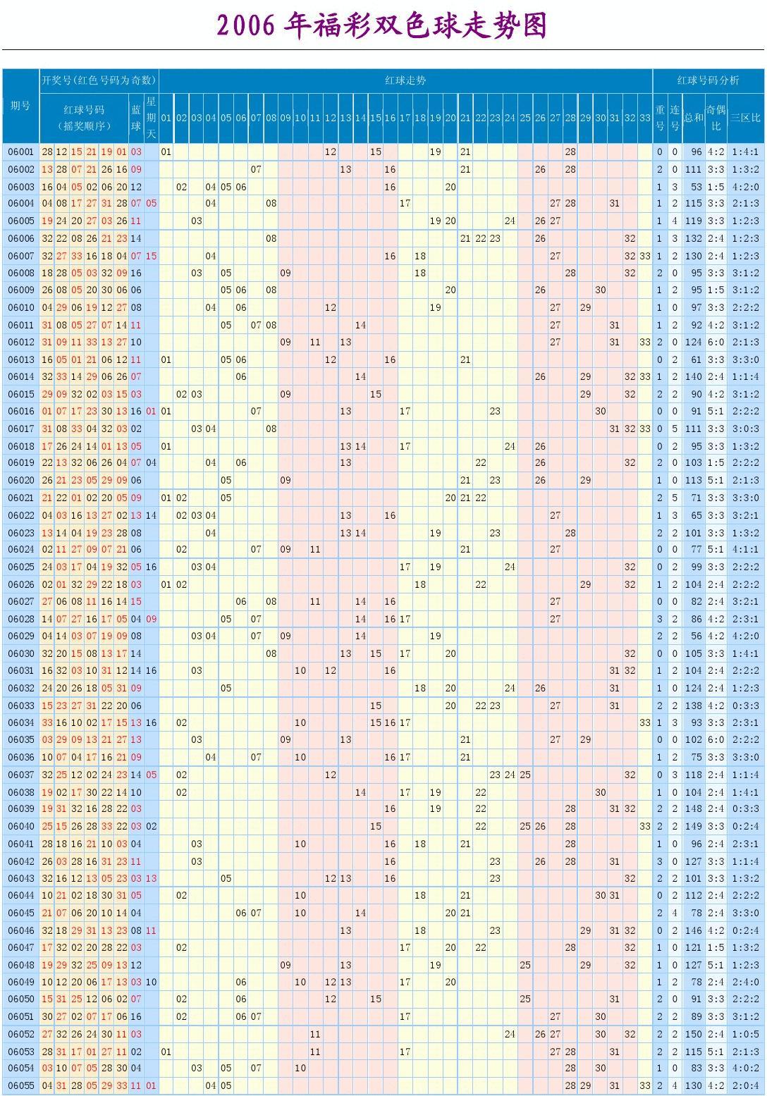 双色球第六位九宫合走势图_双色球第六位走势图带连线图