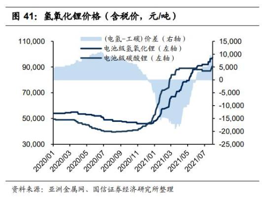 氢氧化锂近二年价格最新走势图_氢氧化锂近二年价格最新走势图分析