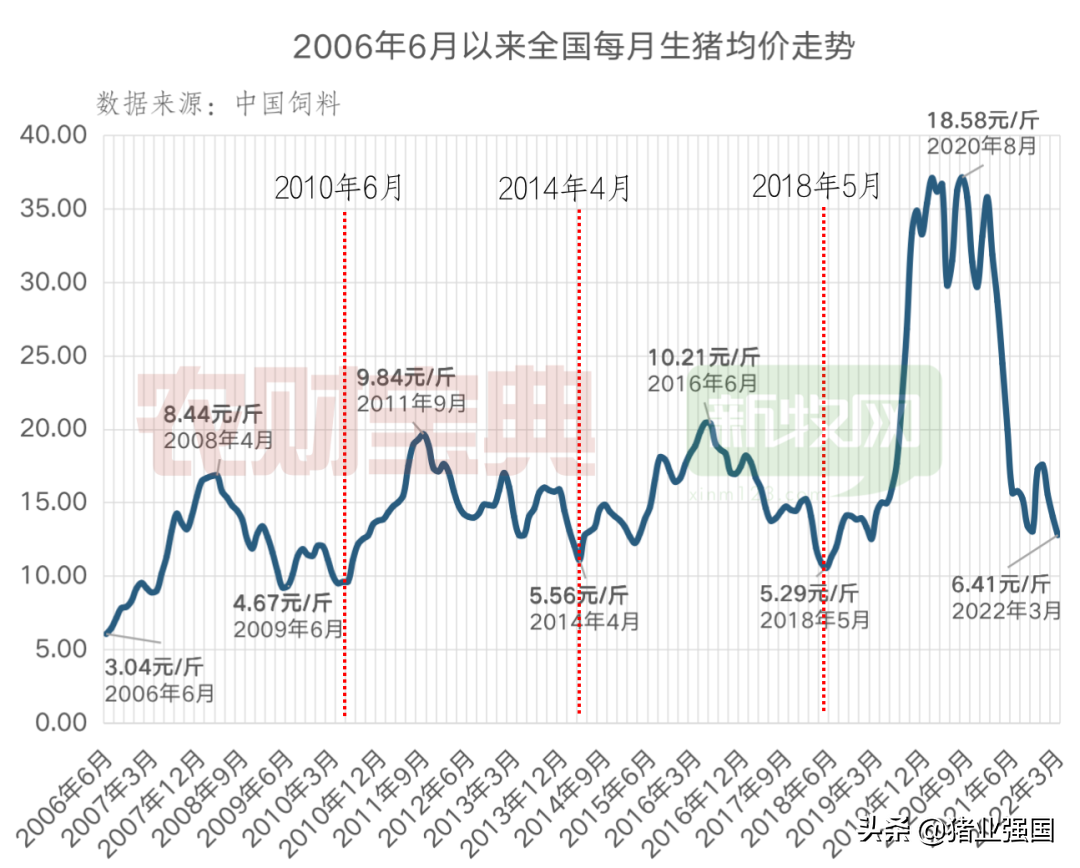 1990历史猪肉价格走势图_1990历史猪肉价格走势图最新