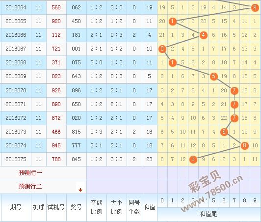 3d近500期走势图_3D近500期走势图带连线