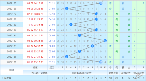 大乐透后区复隔中走势图乐彩工具_大乐透复隔中走势最近100期走势图