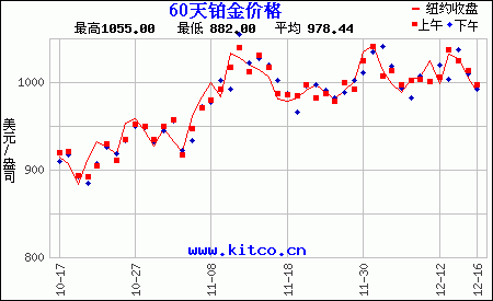 2022年钯金价格走势图_2022年钯金价格走势图片