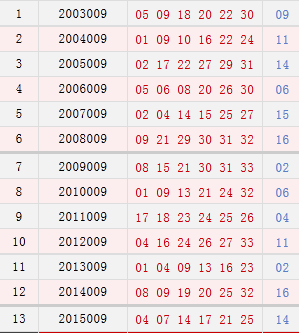 双色球浪走势图周日新浪_双色球新浪最新完整基本走势图