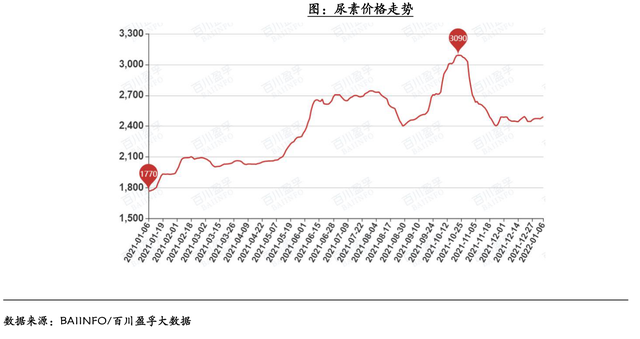 2021年3月尿素价格及走势_2021年3到4月份尿素价格走势