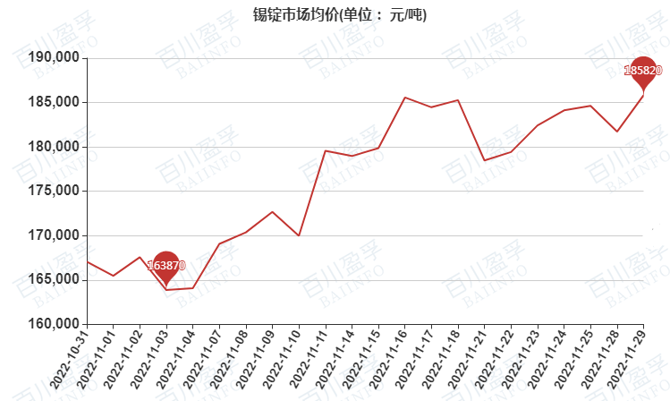 锡价格2022走势分析_锡价格走势分析2021年分析