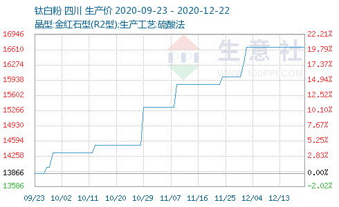 钛白粉近期价格走势图_钛白粉价格最新行情走势