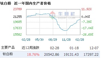 钛白粉近期价格走势图_钛白粉价格最新行情走势