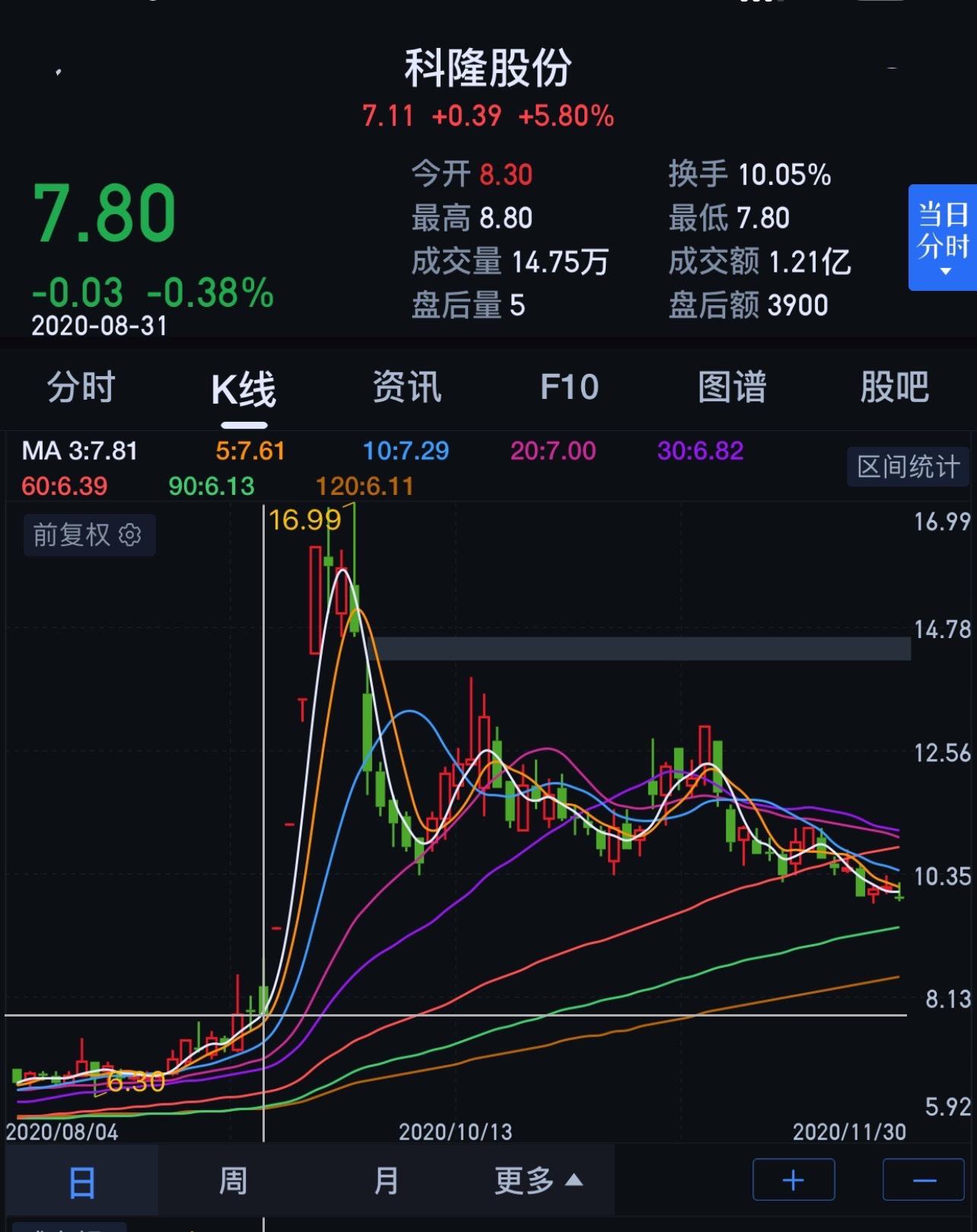 股价涨4个点第二天走势_两点涨停的股票第二天走势