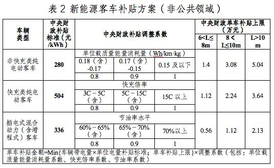 什么时候结束新能源补贴_新能源补贴持续到什么时候