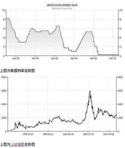 近十年中美加息后a股走势一览表_近十年中美加息后a股走势一览表最新