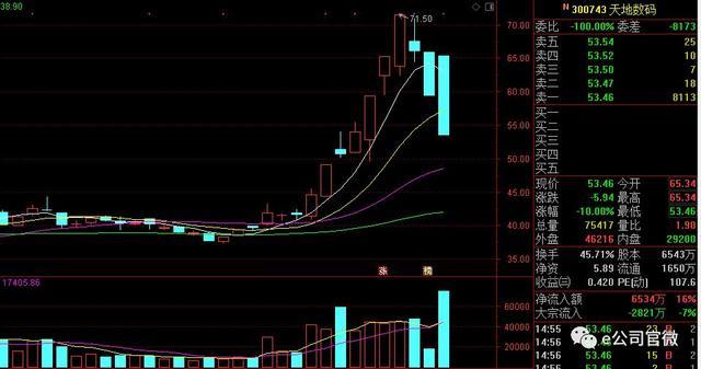 股票天地天板后后续走势_股票天地天板后后续走势分析