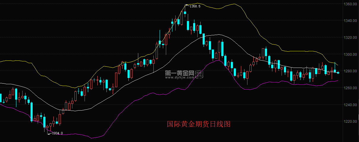 5月11日黄金期货走势_11月25日黄金期货走势分析