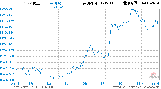 5月11日黄金期货走势_11月25日黄金期货走势分析