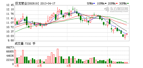 青龙管业2020年7月中旬走势_青龙管业2020年7月中旬走势分析
