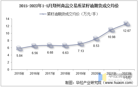 全国2022年菜籽油价格走势_全国2022年菜籽油价格走势图