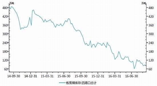 北方港口煤价走势分析_北方港口煤价走势分析图