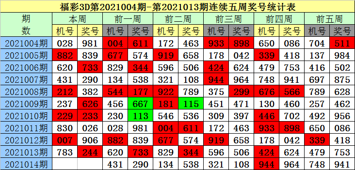 2022025期基本走势图_2021050期双色球走势图