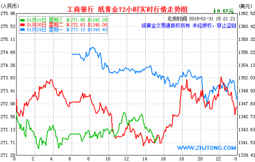 中国银行纸黄金最新走势分析_中国银行今日纸黄金价格走势图